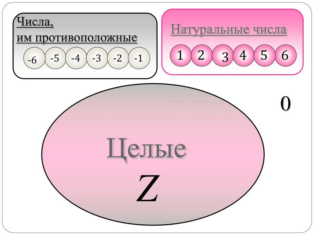 Числа бывают натуральные. Натуральные числа. 0 Натуральное число или. Ноль натуральное число или нет. Натуральные числа и противоположные им.