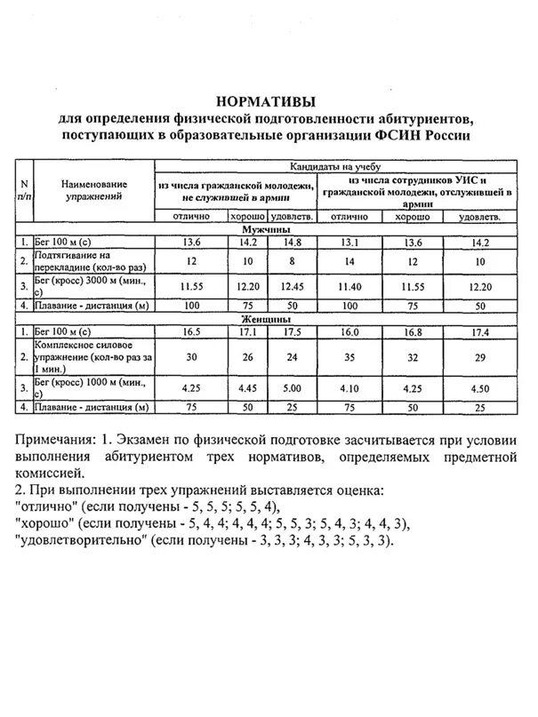 Нормативы физо 2024. Физо ФСИН нормативы поступления. Физические нормативы для поступления во ФСИН России. Нормативы физ подготовки ФСИН. Нормативы ФСИН по физической подготовке для поступления.