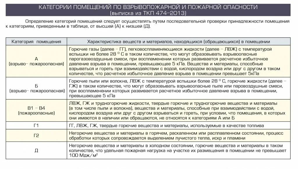 Категория пожарной опасности помещений. Пожароопасная зона складского помещения. Класс зоны помещения по ПУЭ В-1. Категории зданий по пожарной безопасности в1-в4. Категория пожароопасности в1