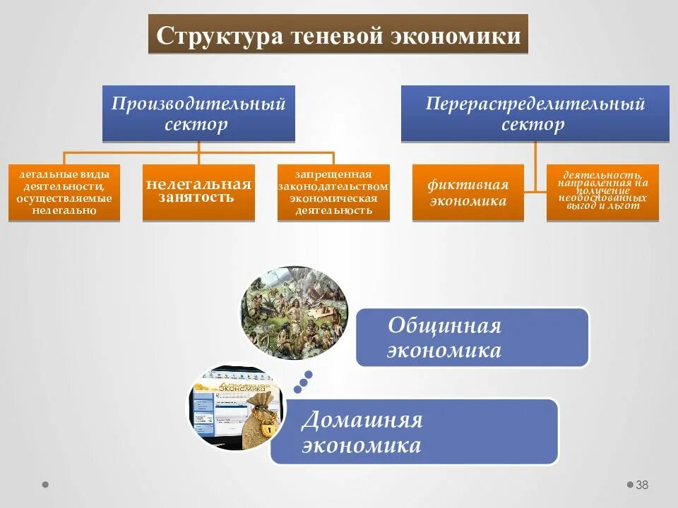 Структура теневой экономики в России. Структура теневой экономики. Теневая экономика. Структура теневого сектора экономики.