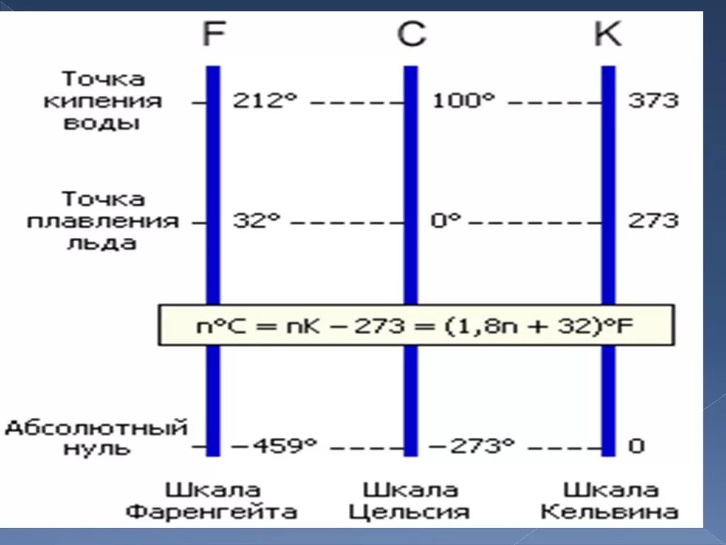 Абсолютный ноль шкала Кельвина. Абсолютный 0 по Фаренгейту. Абсолютный ноль по Фаренгейту. Абсолютный ноль температуры по Кельвину.