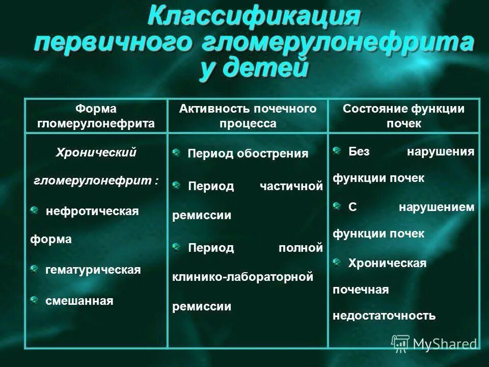 Клинические формы хр гломерулонефрита. Типы хронического гломерулонефрита. Острый гломерулонефрит гематурическая форма. Характеристика латентной формы хронического гломерулонефрита.