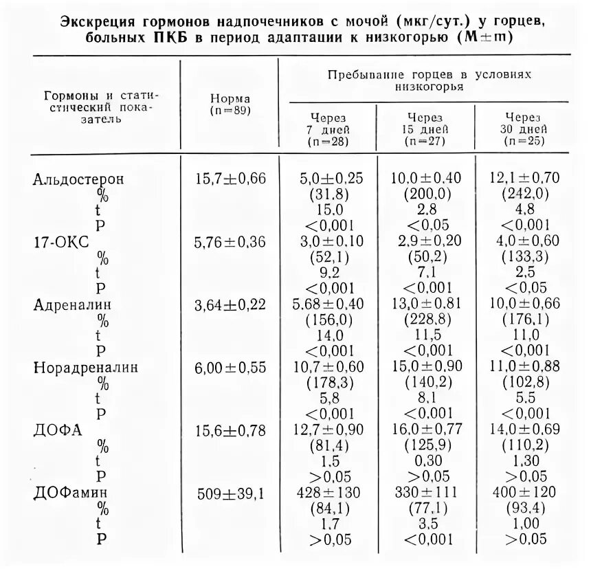 Мкг сут. Надпочечники гормоны и функции таблица. Гормоны надпочечников таблица. Нормы гормонов надпочечников у детей. Надпочечники функции таблица.