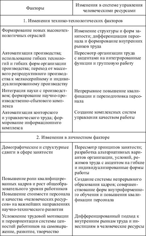 Управление персоналом и управление человеческими ресурсами сходства. Таблица управление персоналом и управление человеческими ресурсами. Сравнительный анализ в управлении персоналом. Факторы управление человеческими ресурсами управление персоналом. Человеческие ресурсы организации.