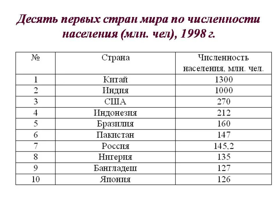 Численность 10 первых, государств по численности населения.. 10 Стран по численности населения. Численность готов