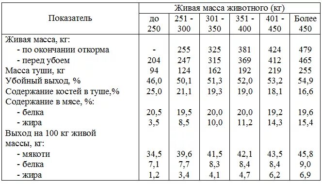 Мясо живой вес цена. Выход мяса КРС от живого веса таблица по возрасту. Таблица выхода мясо КРС живого веса. Таблица убойного выхода мяса КРС. Как определить живой вес КРС С мясом.