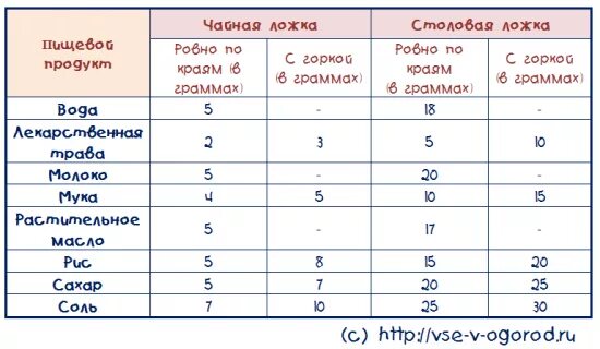 Сколько грамм соли в 1 столовой ложке. Сколько грамм соли в 1 столовой ложке с горкой таблица. Сколько граммов соли и сахара в 1 столовой ложке таблица. Столовая ложка соли сколько грамм таблица. 40 мл масла в столовых ложках