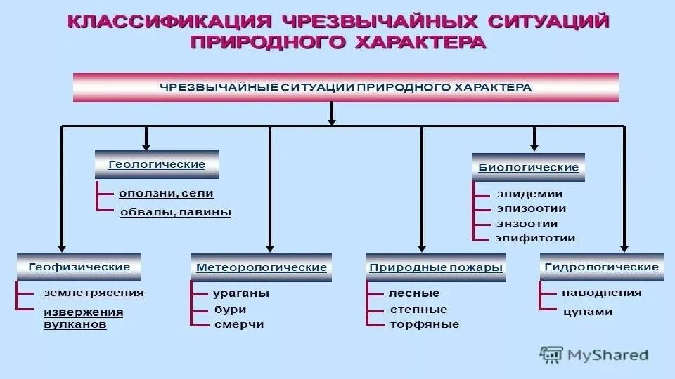 Способы защиты природных чс. ЧС мирного и военного времени. Классификация чрезвычайных ситуаций мирного и военного времени. Чрезвычайные ситуации мирного времени. Чрезвычайные ситуации военного и мирного характера.