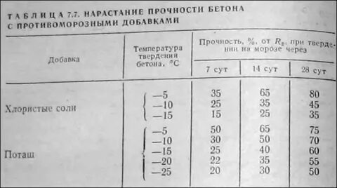При какой температуре можно заливать фундамент осенью