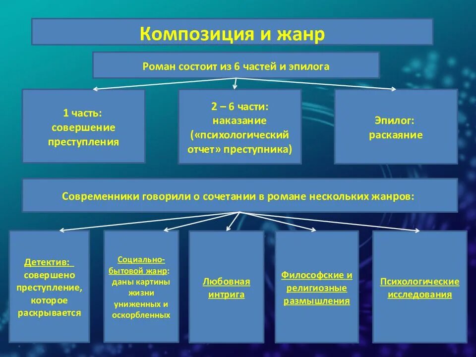 Преступление и наказание вопросы по частям. Преступление и наказание Жанр. Композиция преступление и наказание. Преступление и наказание структура. Жанр произведения преступление и наказание.