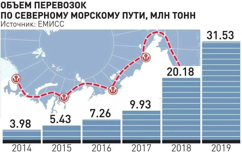 Перевозка грузов по северному морскому пути. Северный морской путь статистика 2021. Грузопоток смп. Грузопоток по северному морскому пути по годам. Грузопоток смп.