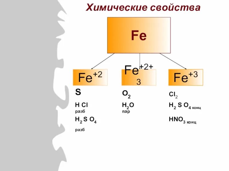 Fe hno3 конц. Fe hno3 разб. Fe3o4 hno3 конц. Fe2o3 hno3 конц. Реакция fe hno3 разб