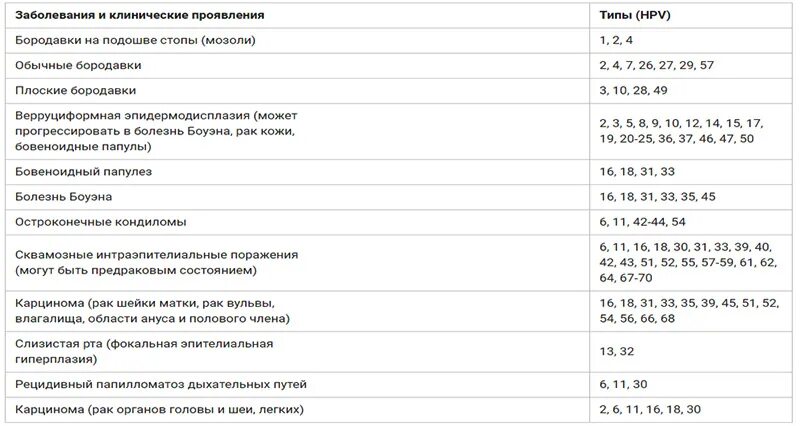 ВПЧ 51 56 типа у женщин что это такое. Таблица вирус папилломы. ВПЧ 16 И 51 типа у женщин.