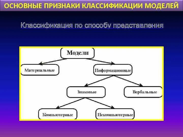 Представление об основных информационных процессах и системах. Классификация информационных процессов. классификация моделей по способу представления. признаки классификации информационных моделей.