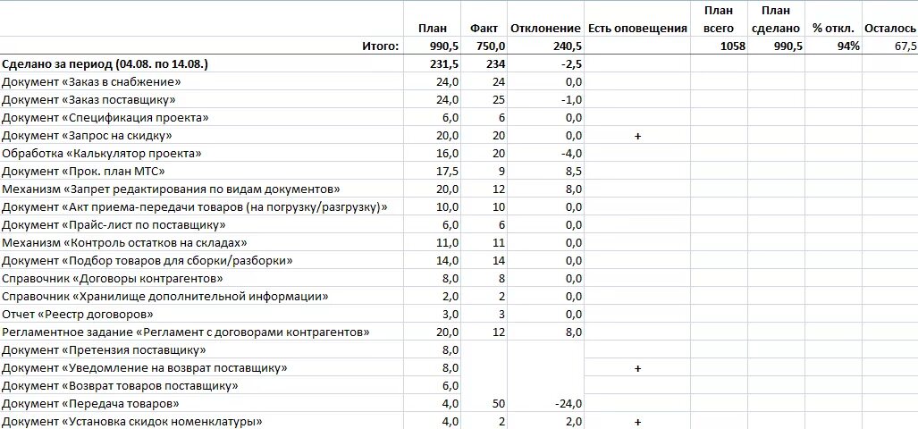 План работы главного бухгалтера. План бухгалтера на год. Образец документооборота к учетной политике на 2022 год. План работы сотрудника на год пример. План работы главного бухгалтера.