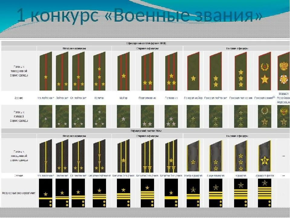 Звания в армии россии 2024. Воинские звания ВМФ РФ. Воинские звания сухопутных войск Российской армии. Погоны и звания военнослужащих вс РФ. Воинские звания вс РФ погоны Сухопутные войска.