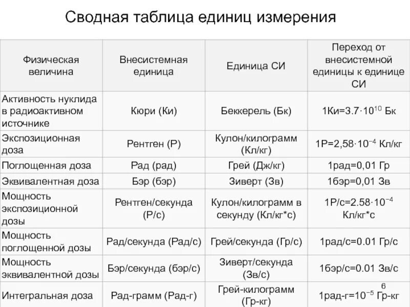 Таблица единиц измерения радиоактивных излучений. Единицы измерения радиации таблица.