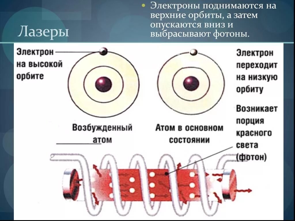 Первый возбужденный уровень атома. Возбуждение электронов. Возбуждение атома. Возбуждённые электроны атома. Электрон физика.