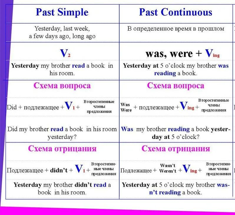 Past simple past Continuous правило. Таблица с past simple past perfect past Continuous past perfect. Разница паст Симпл и паст континиус. Past simple past Continuous past perfect таблица