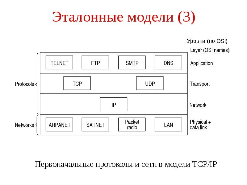 Межсетевой экран уровень osi. Сетевая модель osi архитектура компьютерных сетей.