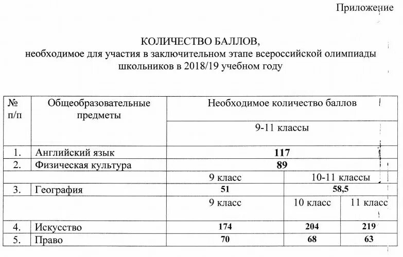 Проходные баллы на заключительный этап ВСОШ. Проходные баллы на заключительный этап Всероссийской олимпиады 2020-2021. Проходной балл на заключительный этап Всероссийской олимпиады 2020-2021. Проходной балл на заключительный этап Всероссийской олимпиады.