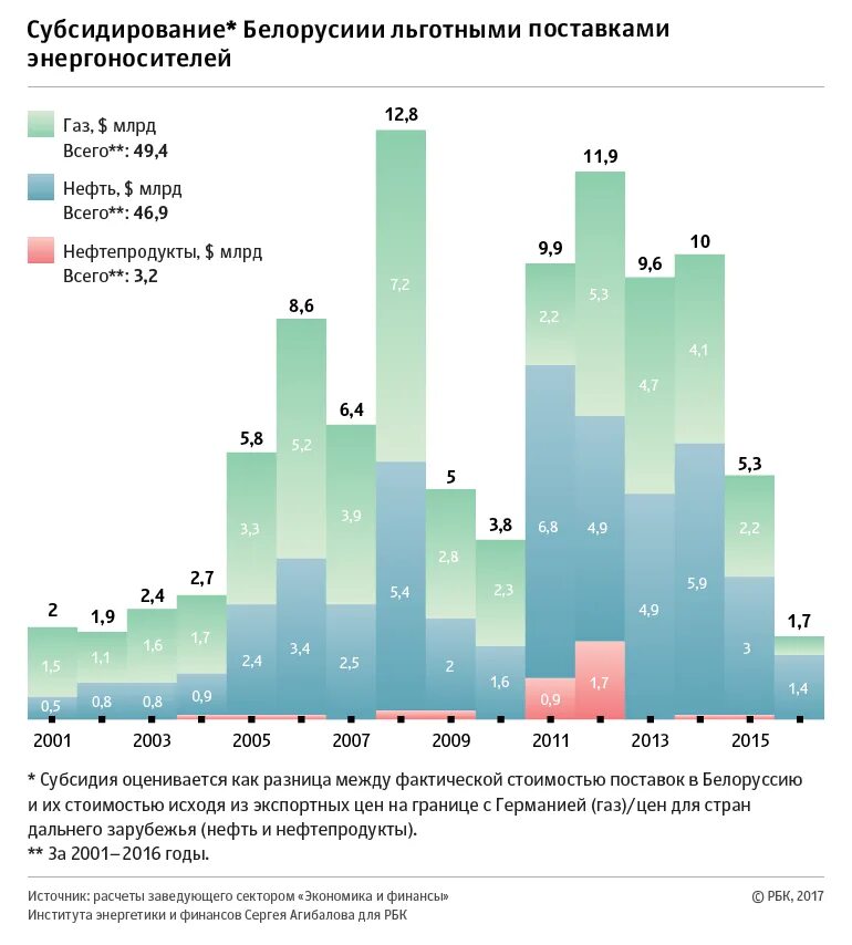 Экономика Беларуси в цифрах. Кредиты Белоруссии от России таблица. Российские субсидии Беларусь. Зависимость Белоруссии от России. Сколько дают в белоруссии