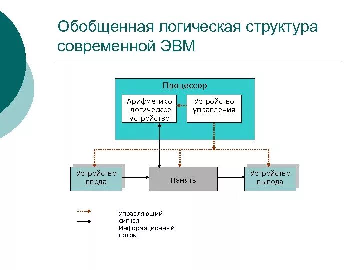 Структура эвм. Структура эвм