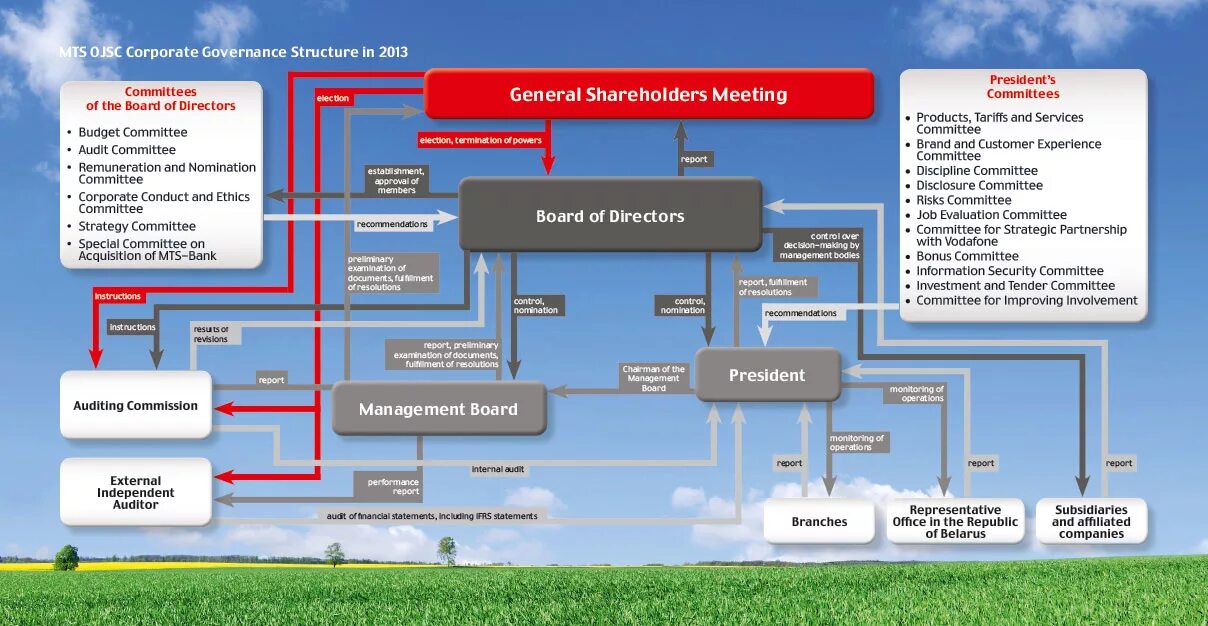 Производится соединение с оператором. Организационная структура управления ПАО «МТС». Схема организационной структуры ПАО МТС. Структура управления ПАО МТС 2021. Организационная структура МТС схема.