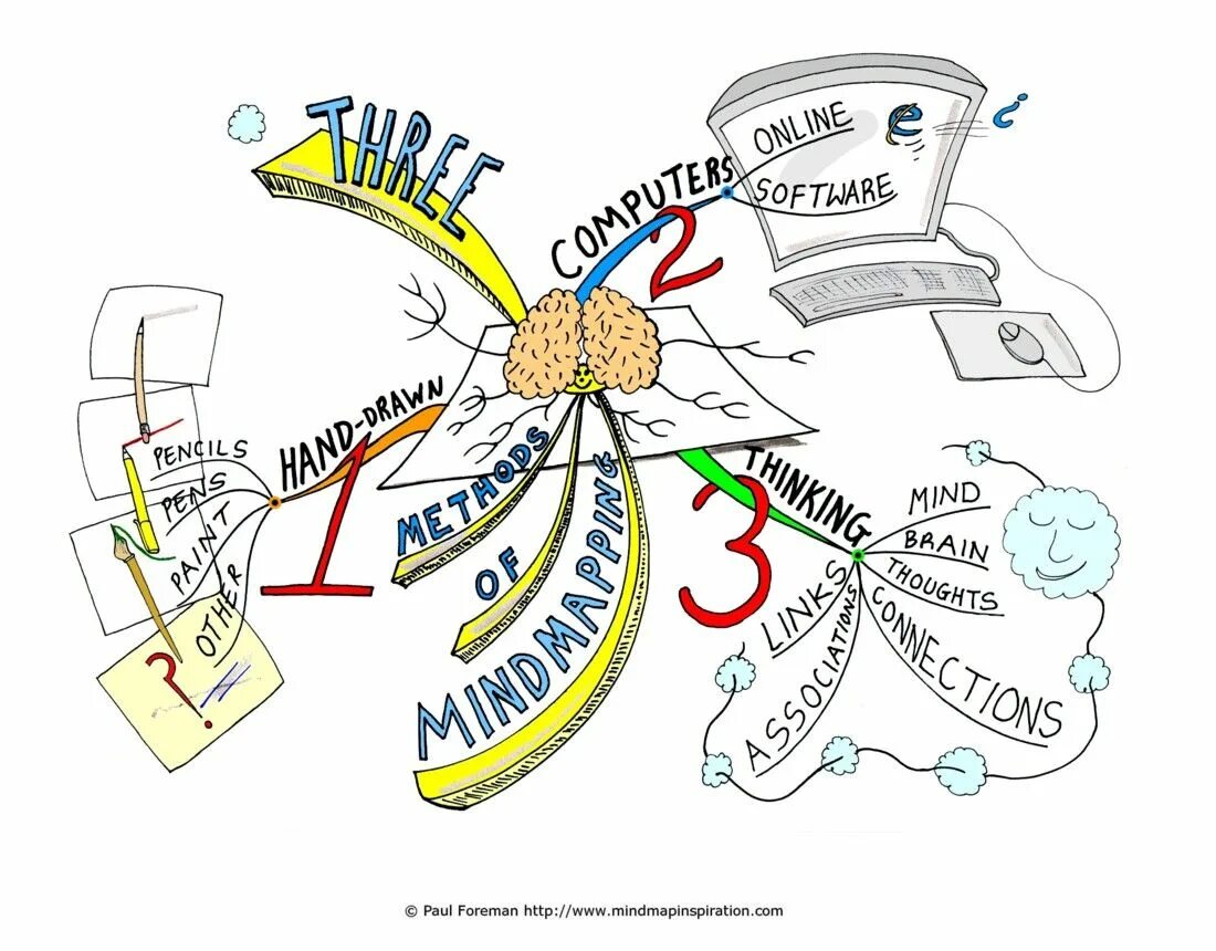 Image mapping. Методика mind map. метод ментальных карт mind-mapping. метод «ментальные карты» тони бьюзена. карта памяти mind map.