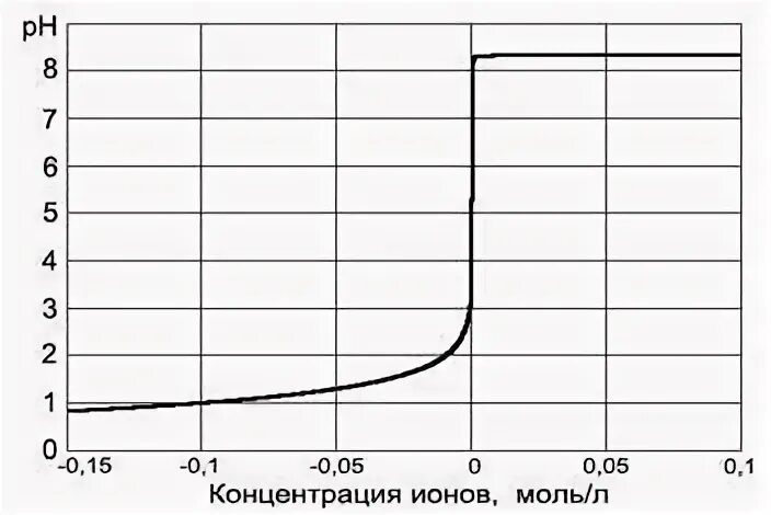 Диапазон концентрации