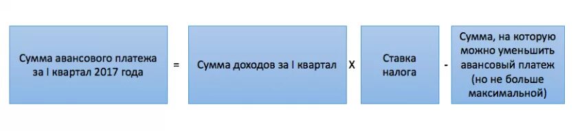 Налоговая отчетность при усн. Сумма минимального налога при усн равна. Авансовый платеж усн. Авансовый платеж по усн за 1 квартал. Как рассчитать авансовый платеж по усн доходы.