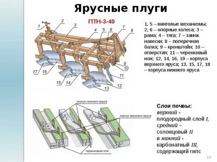 Классификация плугов
