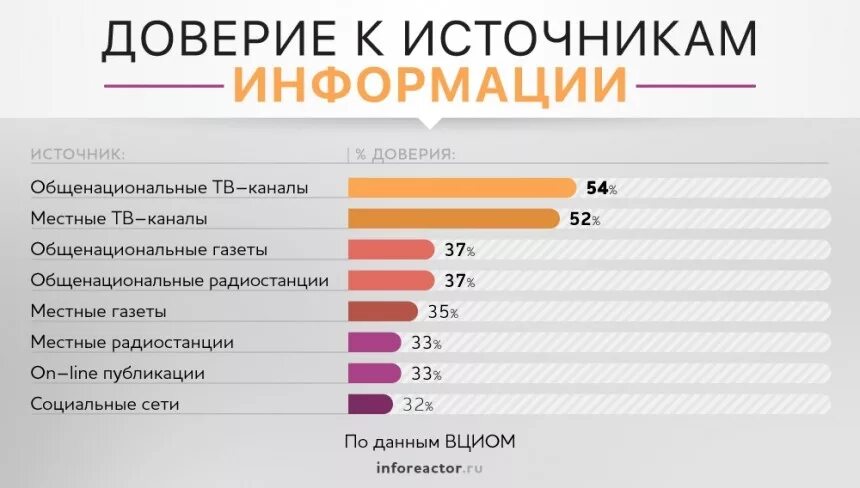 Список открытых источников информации. Уровень доверия к СМИ. Самые популярные интернет СМИ. Доверие к СМИ В России статистика. Статистика средств массовой информации.