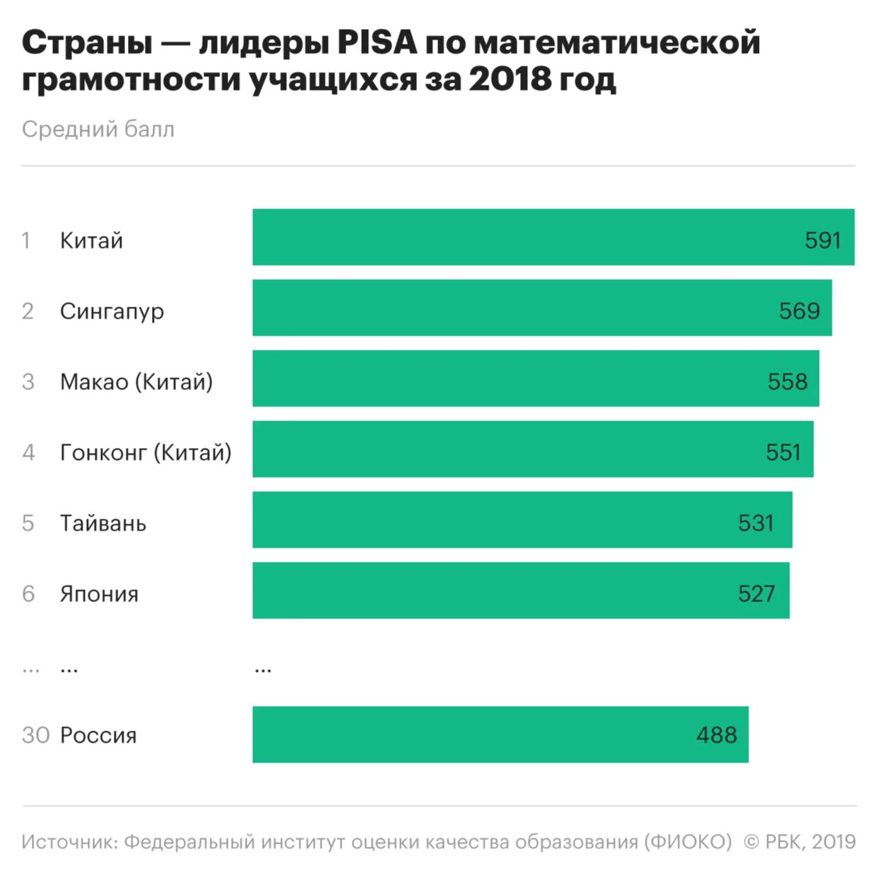 Уровень грамотности по странам. Результаты исследования Pisa. Страна грамотности. Читательская грамотность статистика. Диаграмма уровня читательской грамотности по странам.