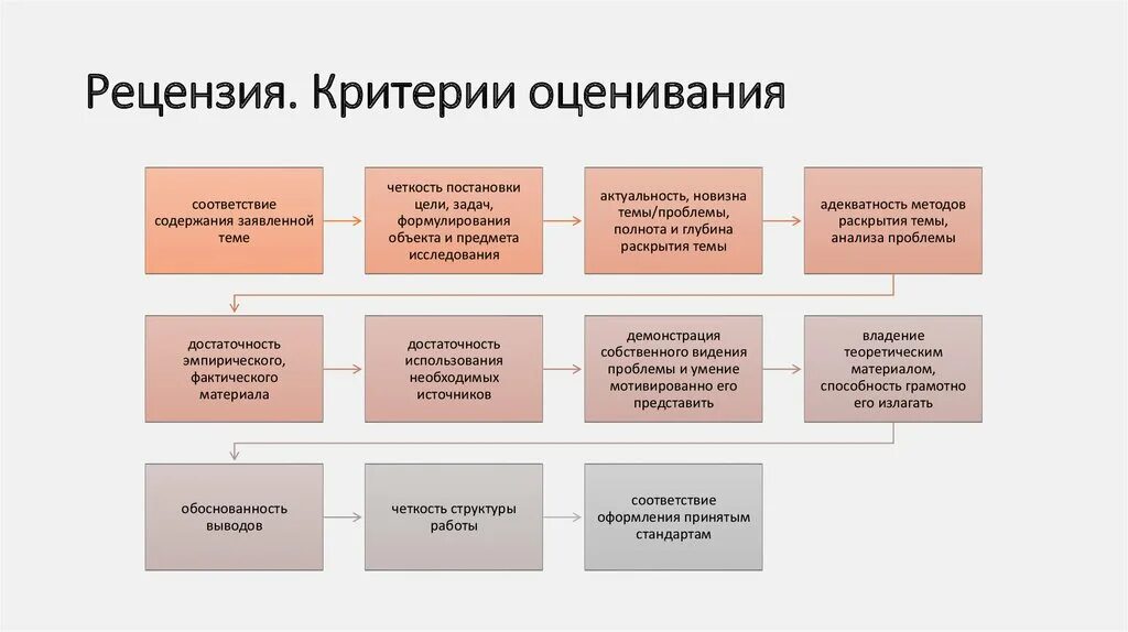 Рецензия влияние. Критерии рецензии. Критерии оценивания рецензии. Структура рецензии. Критерии обзора статей.