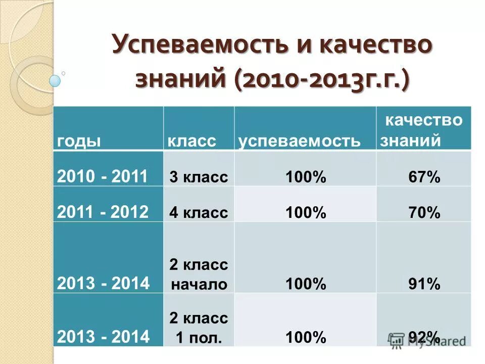 100 класс. Стаж 4 года. 100 классов.