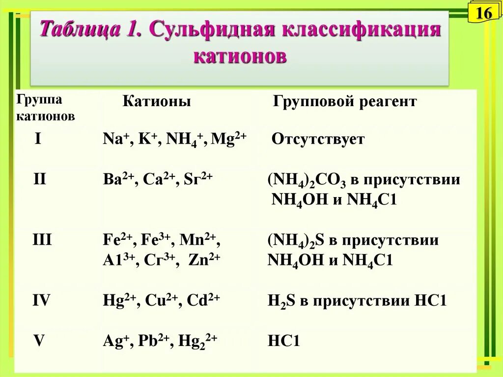 Групповой реактив 2 группы. Сульфидная классификация катионов. Классификация катионов по сероводородному методу. Сульфидная классификация катионов таблица. Сероводородная классификация катионов таблица.