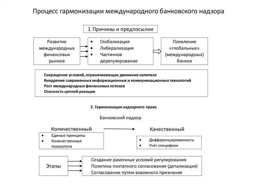 Банковский надзор схема. Банковское регулирование и банковский надзор. Совершенствование банковского надзора. Этапы банковского надзора.