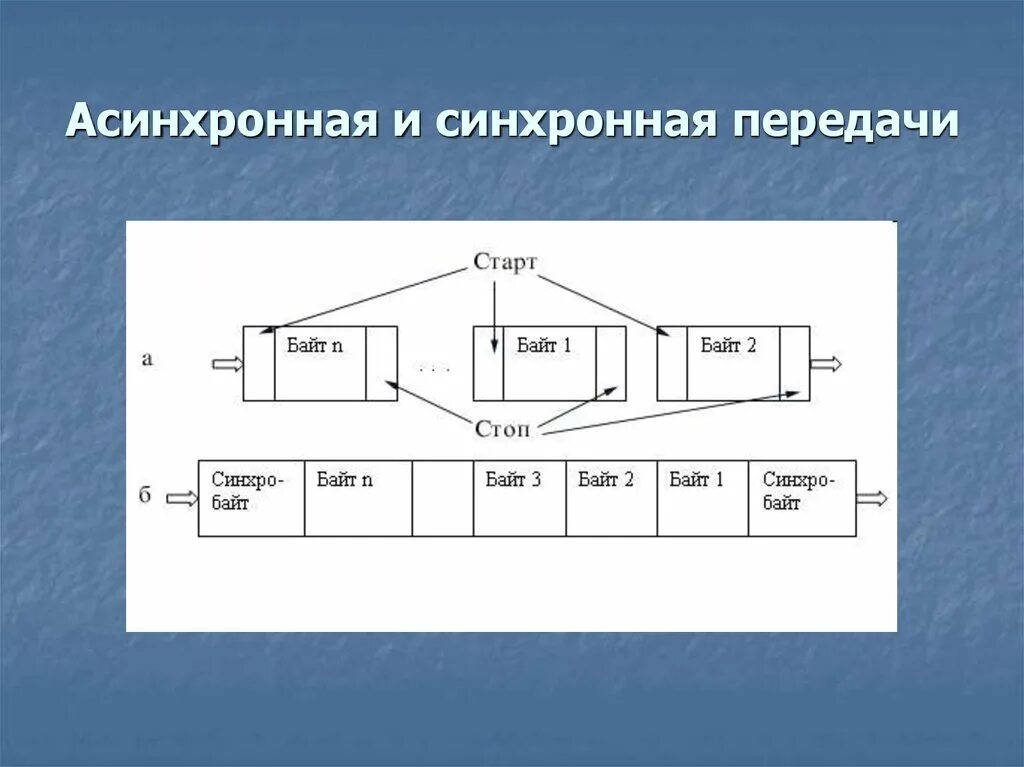 Реализация метода передачи. Последовательные параллельные синхронные асинхронные интерфейсы. Последовательный асинхронный Интерфейс схема. Асинхронный способ передачи данных. Синхронный метод передачи информации.