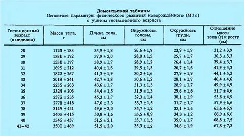 Таблица нормы развития