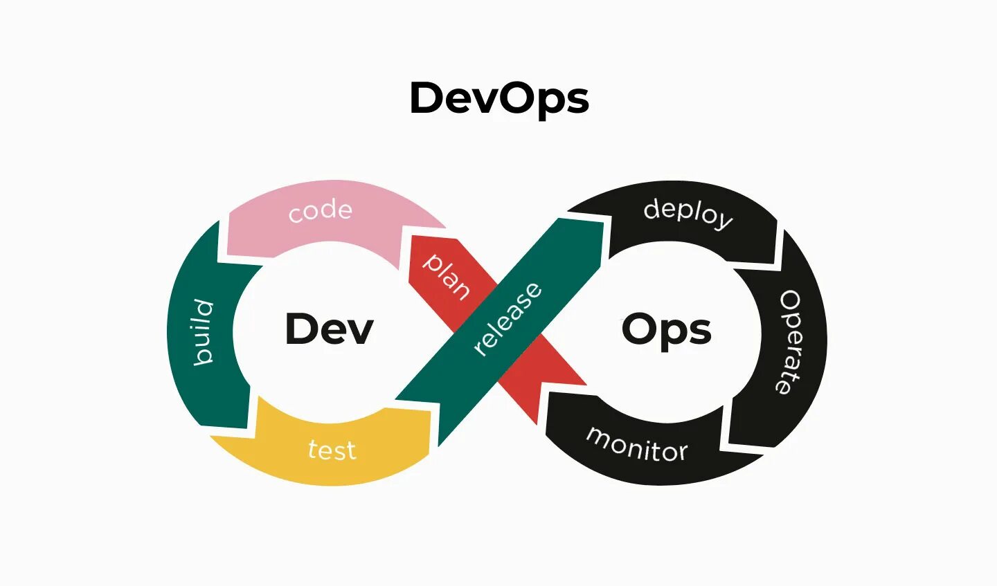 Курс devops для начинающих. Девопс цикл. secure sdlc цикл. sdlc жизненный цикл. жизненный цикл devops.