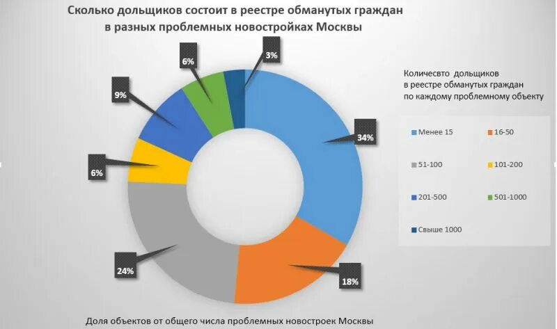 Стат реестр. Обманутые дольщики статистика. статистика обманутых дольщиков по годам. статистика обманутые дольщики россия. реестр обманутых дольщиков статистика.