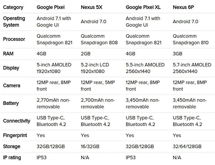 Сравнение гугл пиксель 8. Google Pixel сравнение таблица. Google Pixel характеристики. Google Pixel 6 характеристики. Google Pixel 5 характеристики.