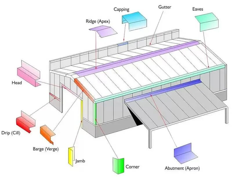 Flashing lines. Flashing Metal Sheet Roof. Metal flashing. Apron flashing to Metal Roof slope. Offset flashing Metal Roof.