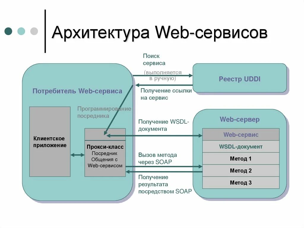 Операции веб сервиса. Схема архитектуры web-приложения. архитектура веб приложений. архитектура веб приложения схема. архитектура веб сервера.