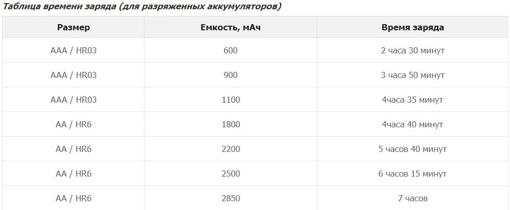 Сколько надо батареек. Таблица зарядки для пальчиковых батареек. Таблица времени заряда аккумуляторных батареек. Таблица зарядки аккумуляторных батареек. Сколько времени заряжать аккумуляторные батарейки.