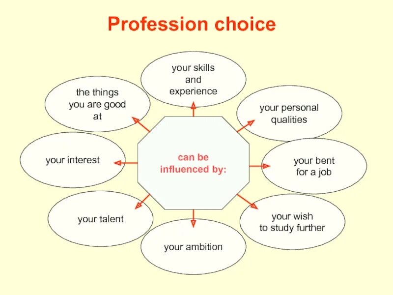 Профессии по английскому языку. Презентация на тему Professions. Выбор профессии на английском языке. Choosing a Profession. Choosing future career