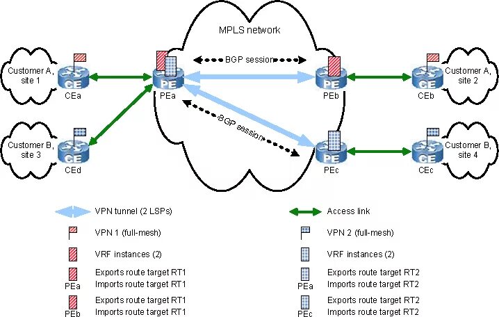 Канал 3 уровня. L2/l3 VPN. Каналы связи l2 и l3 VPN. VPN l2 и l3 отличия. Каналы l2 и l3 отличия.