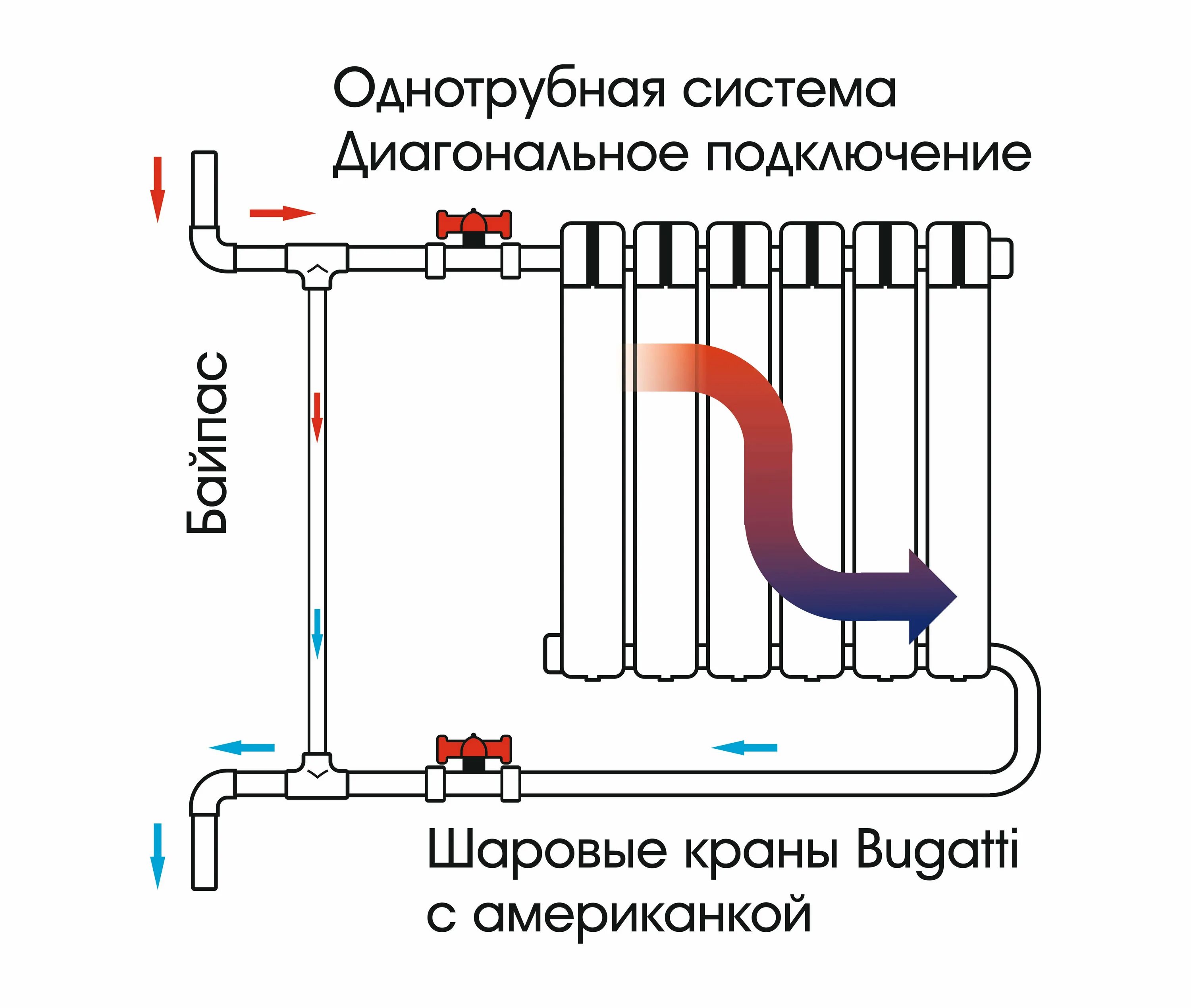 Отопление почему греется. Схема подключить батарею отопления. Схема замены батареи отопления в квартире. Схема подключения батарей отопления снизу. Схема подключения биметаллических труб.