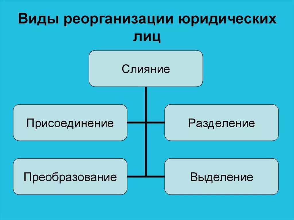 Формы реорганизации. Виды реорганизации. Реорганизация юридического лица. Формы реорганизации юридического лица.